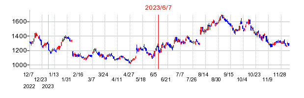 2023年6月7日 10:20前後のの株価チャート